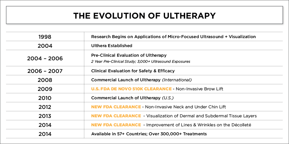 The Ulthera System Is Based On 16+ Years of Rigorous R&D and Clinical Evaluation Timeline of Ultherapy technology