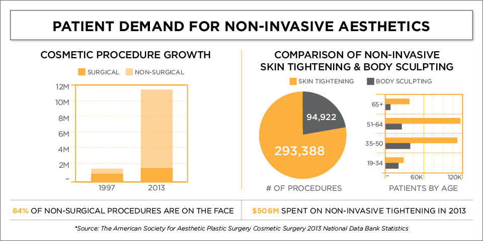 Patient Demand For Non-Invasive Skin Tightening Has Grown Exponentially Ultherapy Practice