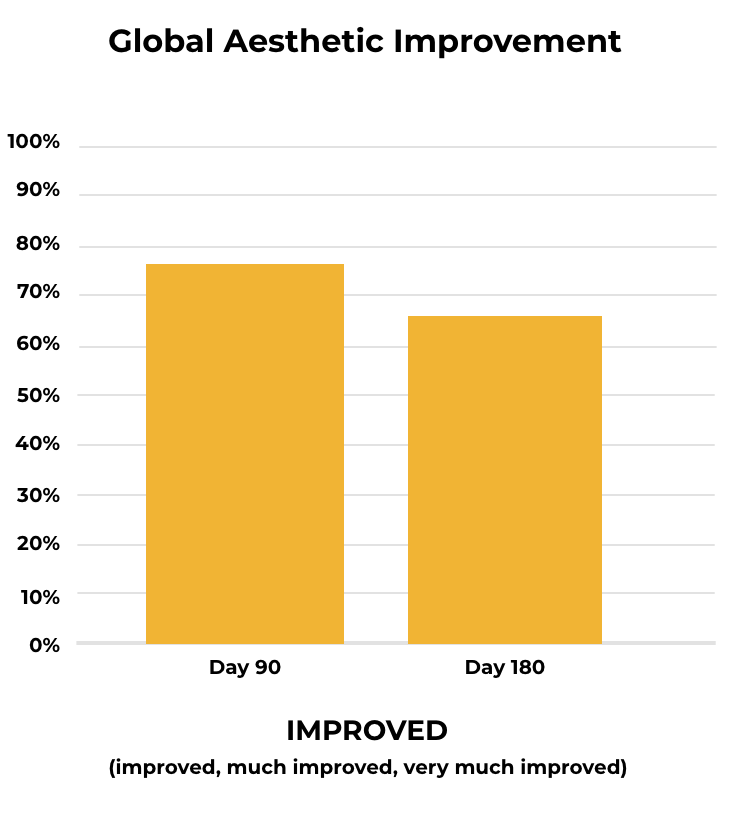 Chart: Global Aesthetic Improvement