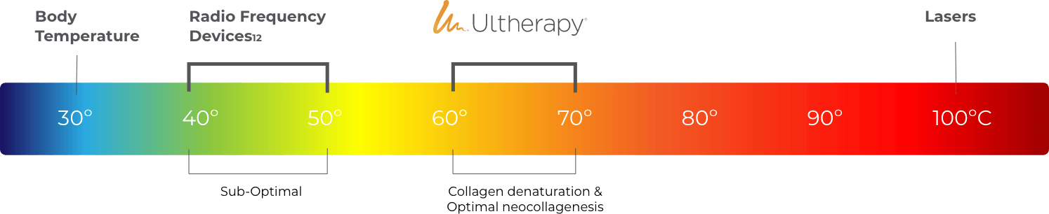 Temperature Scale