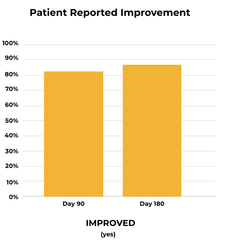 Chart: Patient Reported Improvement